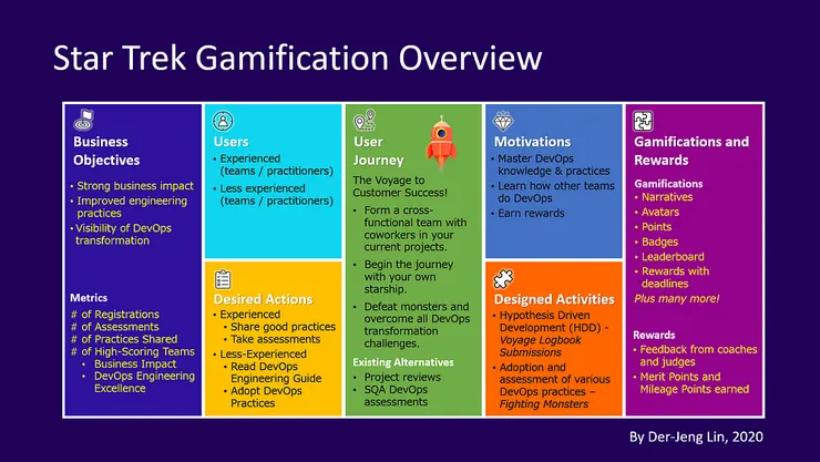 「遊戲化設計畫布」填寫完成後的狀態 - 以「星際奇航計畫」為例