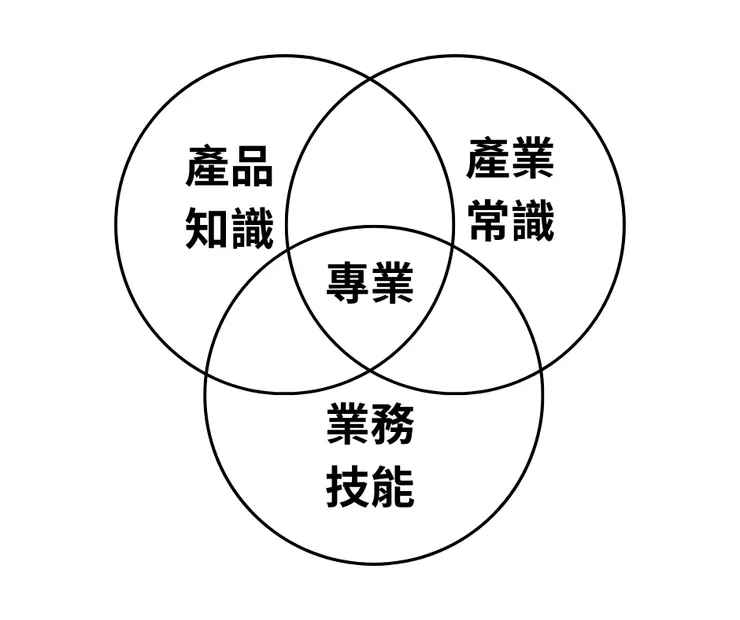 業務專業三面向