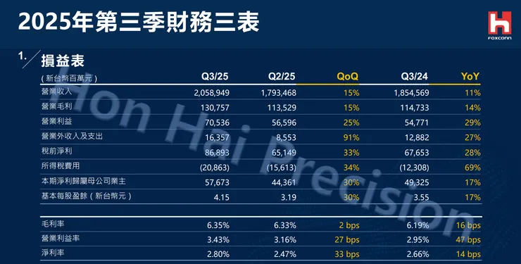 鴻海 Q3 三率三升