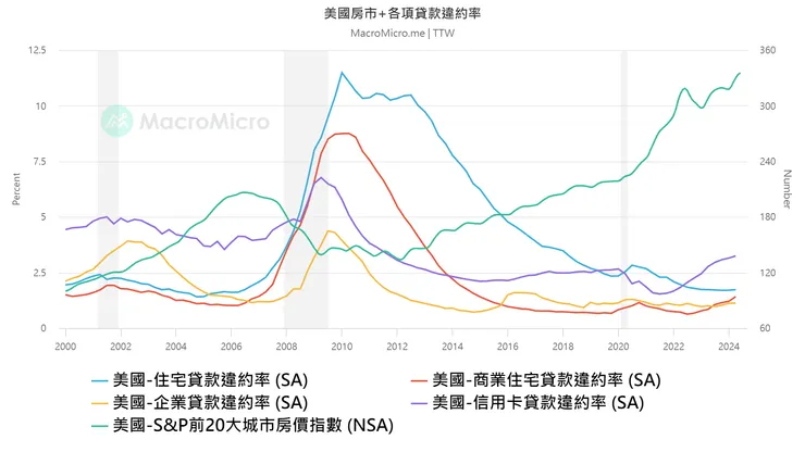 美國房市+各項貸款違約率
