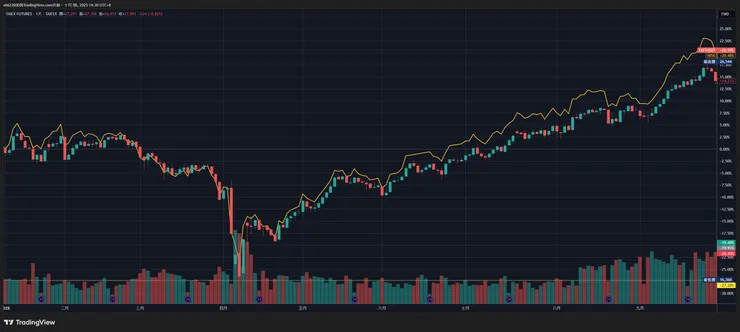 和0050比較更驚人