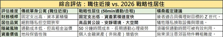 楊桑房產鑑定深度對比表：解析東京「職住近接」傳統公寓與「戰略性居住」在財務槓桿、居住品質與資產韌性的綜合評估。