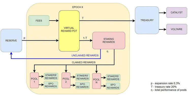 每個紀元都會從儲備池中撥出0.3%進入虛擬獎勵池 (黃色部分，手續費也會進入此池)，虛擬獎勵池中20%甚至更多會到財庫中，剩餘的部分會分配給質押獎勵 (有領取的)，而分配給不同質押池。