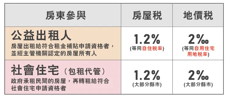 公益出租人、社會住宅優惠稅率
