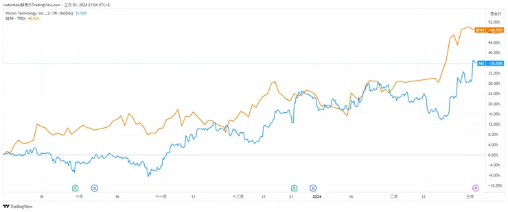資料來源：TradingView
