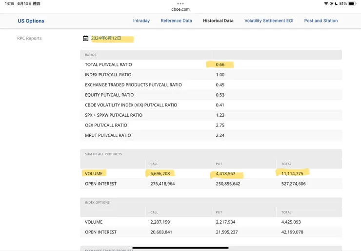 CBOE芝加哥選擇權交易所的TOTAL PUT/CALL RATIO空多比-6/12