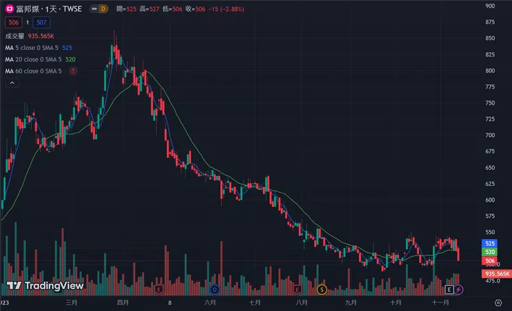 今年以來，股價呈現空頭走勢啊