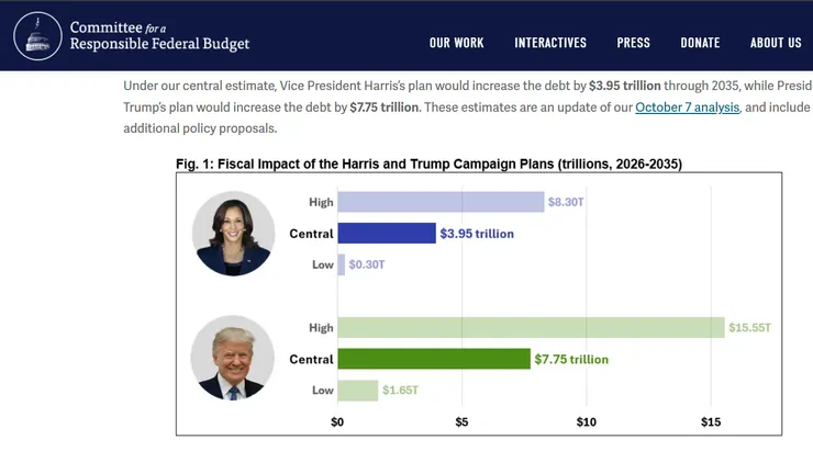 根據預測,川普選舉支票所預計增加的國債約在16.5-15兆美元之間,遠高於賀錦麗